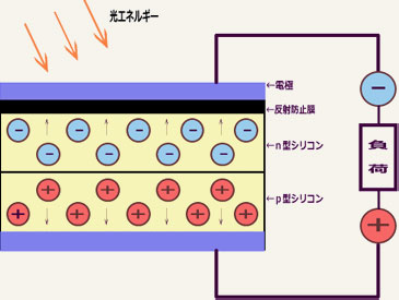 太陽光発電のしくみ