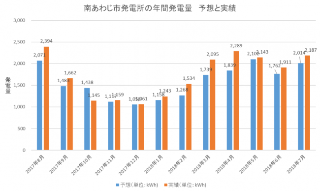 南あわじ市発電所　年間発電量　予想と実績