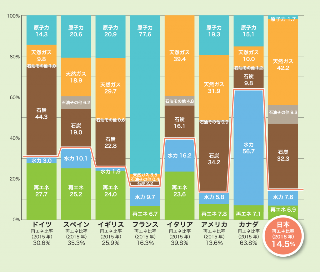 率 日本 エネルギー 自給